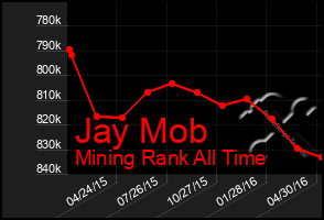 Total Graph of Jay Mob