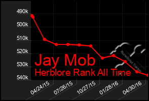 Total Graph of Jay Mob