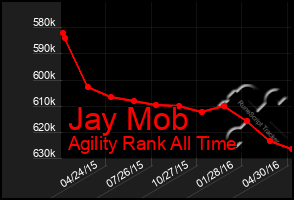 Total Graph of Jay Mob