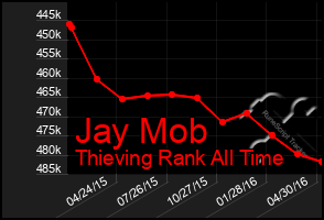 Total Graph of Jay Mob