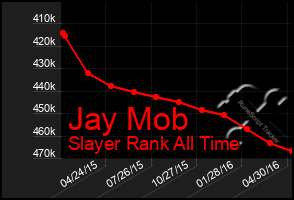 Total Graph of Jay Mob