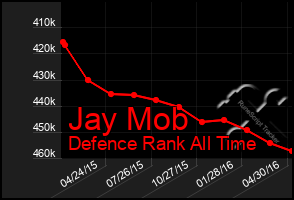 Total Graph of Jay Mob