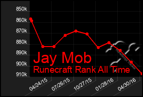 Total Graph of Jay Mob