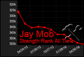 Total Graph of Jay Mob