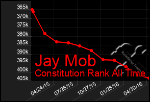 Total Graph of Jay Mob