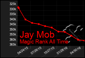 Total Graph of Jay Mob