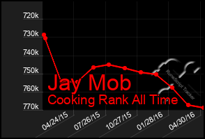 Total Graph of Jay Mob