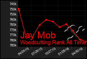 Total Graph of Jay Mob