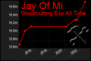 Total Graph of Jay Of Mi