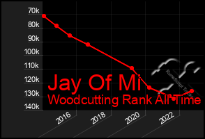 Total Graph of Jay Of Mi