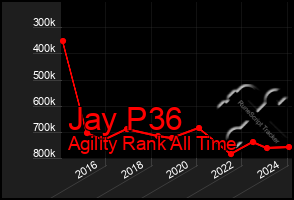 Total Graph of Jay P36