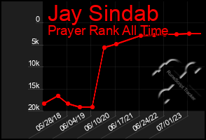 Total Graph of Jay Sindab