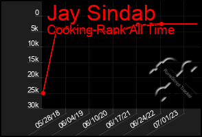 Total Graph of Jay Sindab
