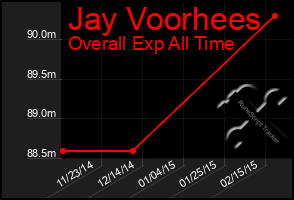 Total Graph of Jay Voorhees