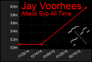 Total Graph of Jay Voorhees