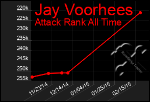 Total Graph of Jay Voorhees