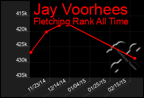 Total Graph of Jay Voorhees