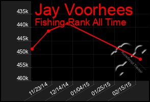 Total Graph of Jay Voorhees