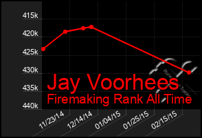 Total Graph of Jay Voorhees