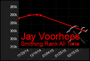 Total Graph of Jay Voorhees