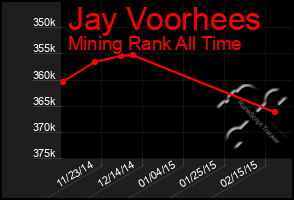 Total Graph of Jay Voorhees