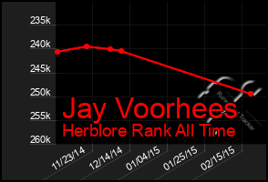 Total Graph of Jay Voorhees