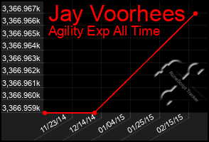 Total Graph of Jay Voorhees