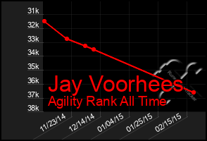 Total Graph of Jay Voorhees