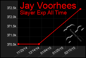 Total Graph of Jay Voorhees