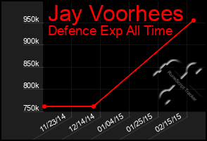 Total Graph of Jay Voorhees