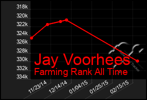 Total Graph of Jay Voorhees