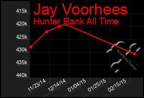 Total Graph of Jay Voorhees