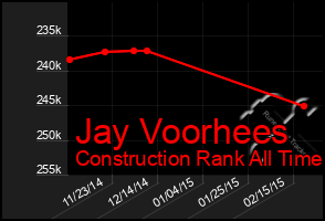 Total Graph of Jay Voorhees