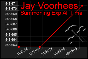 Total Graph of Jay Voorhees