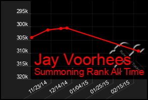 Total Graph of Jay Voorhees