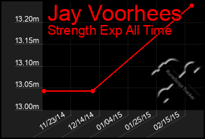 Total Graph of Jay Voorhees