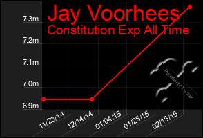 Total Graph of Jay Voorhees