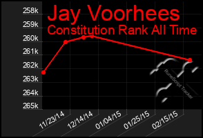 Total Graph of Jay Voorhees