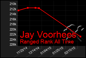 Total Graph of Jay Voorhees