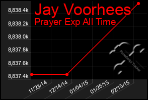 Total Graph of Jay Voorhees