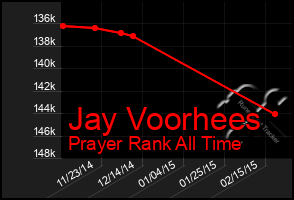 Total Graph of Jay Voorhees