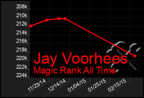 Total Graph of Jay Voorhees