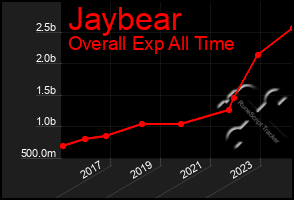Total Graph of Jaybear