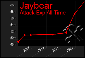 Total Graph of Jaybear