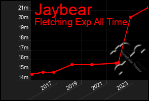 Total Graph of Jaybear