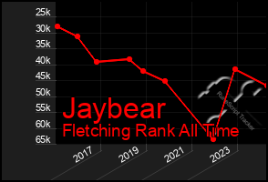 Total Graph of Jaybear