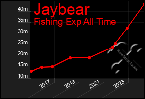 Total Graph of Jaybear