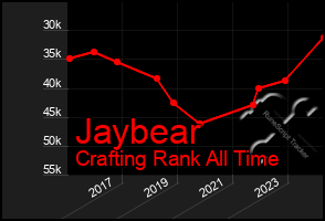 Total Graph of Jaybear