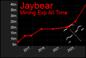 Total Graph of Jaybear