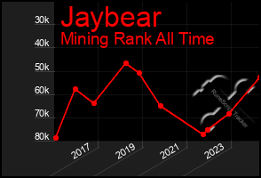 Total Graph of Jaybear